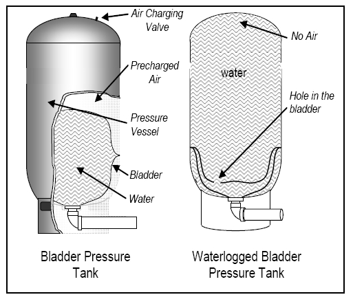Water pressure