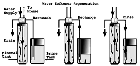 How to manually regenerate culligan water softener