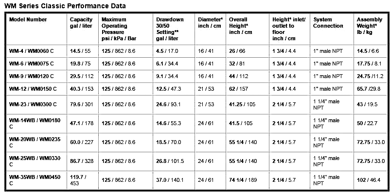 Bladder Tank Capacity Charts